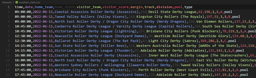 rainbow coloured syntax highlighting for a csv file. tangentially relevant to the colour scheme, the contents of the csv file show the results of a roller derby tournament (the 2022 great southern slam)