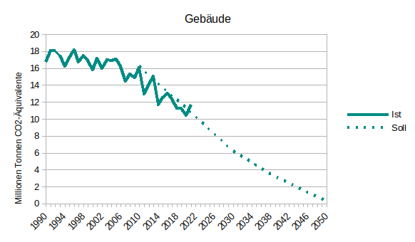 Gebäude CO2-Ausstoss in MTCO2e 1990-2050 mit Ist-Kurve und Soll-Kurve. In den Jahren 2010-2020 sieht man die Ist-Kurve leicht unter dem Soll, nur im 2021 steigt die Ist-Kurve über das Soll.