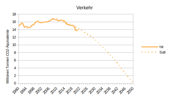 Verkehr CO2-Ausstoss in MTCO2e 1990-2050 mit Ist-Kurve und Soll-Kurve. In den Jahren 2010-2021 sieht man die Ist-Kurve mal leicht unter, mal leicht über dem Soll.