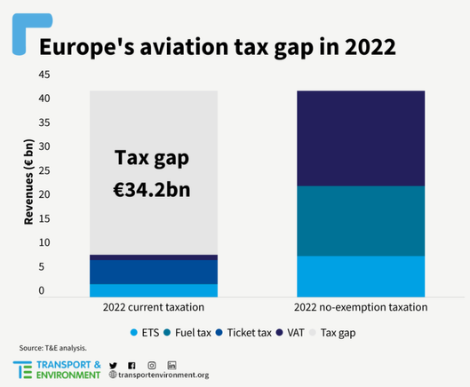 Europe's aviation tax gap in 2022