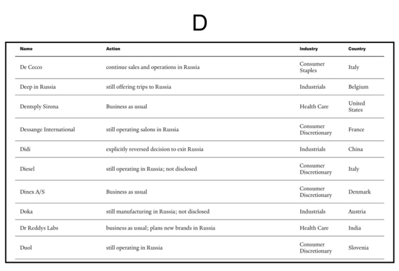 List of some of the “Grade F” companies still doing business with Russia (including De Cecco through Duol).