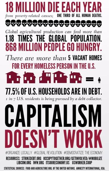 Infographic proving that capitalism isn't working. Text: 18 million people die each year from poverty-related causes; one third of all human deaths. Global agricultural production can feed more than 1.18 times the global population. 868 million people go hungry. There are more than 5 vacant homes for every homeless person in the US. 77.5% of US households are in debt. 1 in 7 US residents is being pursued by a debt collector. CAPITALISM DOESN'T WORK. #OrganizeLocally #GlobalRevolution #DemocratizeTheEconomy
Resources: strikedebt.org occupytogether.org/getinvolved/#mobilize libcom.org iww.org itsoureconomy.us usworkers.coop
Statistical sources: Food and Agriculture Org. of the United Nations, Amnesty International, USA.