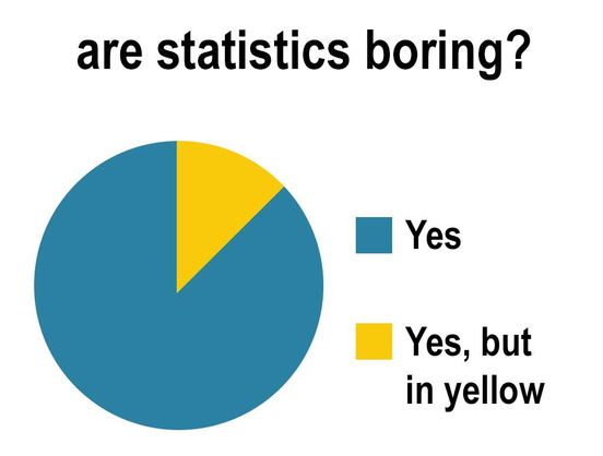 A pie chart with two slices headlined by the question "are statistics boring?"

One bigger slice (blue) marked with "yes". The second, smaller one (yellow) is marked with "yes, but in yellow".