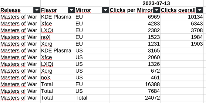 Eine Tabelle zeigt die Downloadzahlen je Flavor und nach EU/US Mirror.