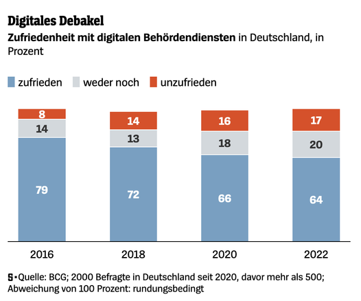Spiegel Online Grafik:

Digitales Debakel
Zufriedenheit mit digitalen Behördendiensten in Deutschland, in Prozent

2016: Zufrieden 79, weder noch 14, unzufrieden 8
2018: Zufrieden 72, weder noch 13, unzufrieden 14
2020: Zufrieden 66, weder noch 16, unzufrieden 8
2022: Zufrieden 64, weder noch 17, unzufrieden 8

 Quelle: BCG; 2000 Befragte in Deutschland seit 2020, davor mehr als 500; Abweichung von 100 Prozent: rundungsbedingt
