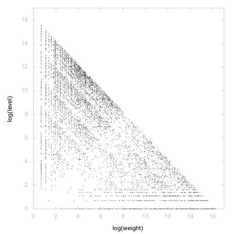 Decomposition into weight × level + jump of A031955 in 2D (log(weight), log(level))