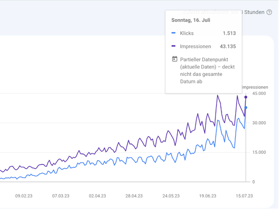 Anstieg in der Google Search Console