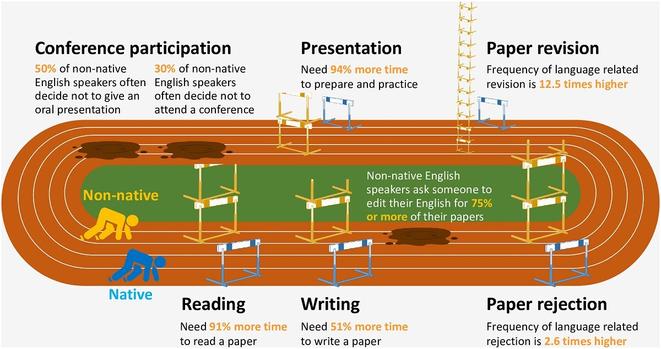 This is a figure form the Amaño et al paper depicting an athletics track with hurdles la Elle’s with the different types of barriers non-native English speakers encounter