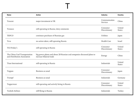 List of some of the “Grade F” companies still doing business with Russia (Tencent through Turkish Airlines).
