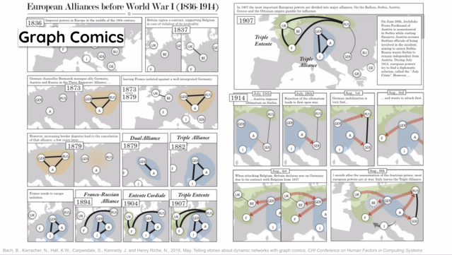 An example of how Graph comics are way to include the temporal element in network visualisations. The story is told like in a comic strip, with each stage of the network topology in a separate drawing with a text balloon
