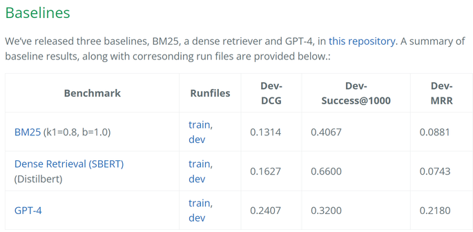 Results table showing 3 baseline runs:
* BM25 -- Dev DCG=0.1314
* Dense Retrieval (SBERT, Distilbert) -- Dev DCG=0.1627
* GPT-4 -- Dev DCG=0.2407