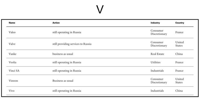List of some of the “Grade F” companies still doing business with Russia (including Vinci SA through Vivo Communication Technology Co.).