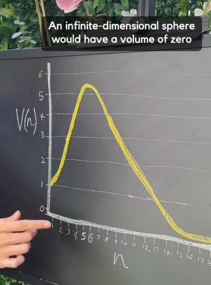 An infinite-dimensional sphere would have a volume of zero.

Graph in chalk on a blackboard showing how volume of a sphere rises as the dimensions increase up to 5, but then drops off and tends to zero as you get above 15 or so dimensions.