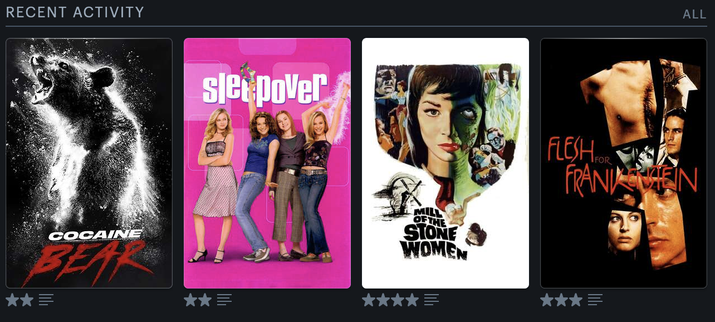 My recent activity on Letterboxd:
Cocaine Bear
Sleepover
Mill of the Stone Women
Flesh For Frankenstein