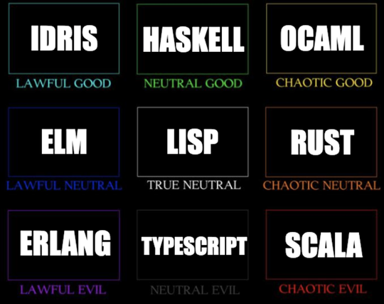 An alignment chart with functional programming languages -

Idris - LAWFUL GOOD
Haskell - NEUTRAL GOOD
OCaml - CHAOTIC GOOD
Elm - LAWFUL NEUTRAL
Lisp - TRUE NEUTRAL
Rust - CHAOTIC NEUTRAL
Erlang - LAWFUL EVII
Typescript - NEUTRAL EVIL
Scala - CHAOTIC EVIL