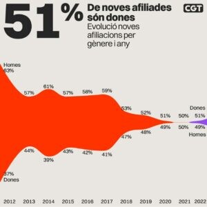 Gràfica amb l'evolució de noves afiliacions per gènere i any. Comença el 2012 amb la nova afiliació en proporcions de 63% d'homes i 37% de dones, i es veu com les proporcions es van igualant. A partir del 2021 es veu com la proporció és de 50-50, i el 2022 és del 49% d'homes i del 51% de dones.