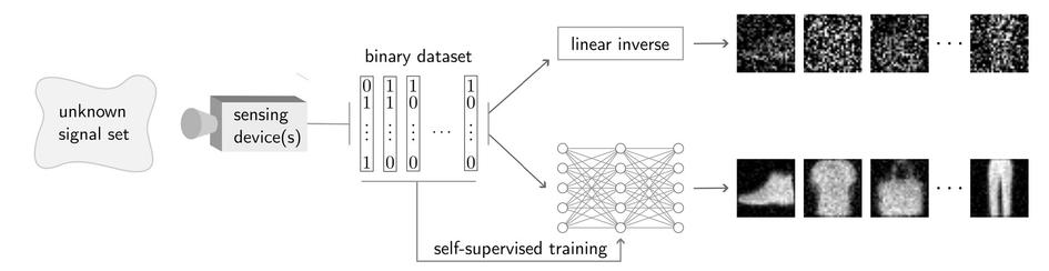 On this figure, a description of a self-supervised method for learning an image reconstruction algorithm (taking as input its binary observations) when one has access only to binary observations of many images belonging to the same, low complexity signal set. The figure shows a sensing device on the left acquiring numerous binary observations that are feeding either a linear inversion method on a top branch (such as a pseudo inverse associated with the sensing model before binarisation) with poor image reconstruction quality shown on the top right of the figure, or, on a bottom branch, a neural network model learned from binary observations alone, by promoting consistency with the binary sensing model (more information in the paper). This second branch achieves higher quality in the estimated images, as shown on the bottom right of the figure.