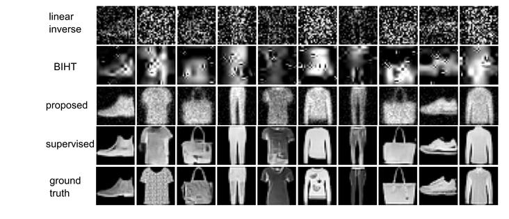 On this figure, a table of images with 5 rows and 10 columns showing 10 images of the FashionMnist dataset (on the last row) reconstructed from their binary observations for 4 different algorithms, one per row, for 10 images of the dataset (such as a shoe, a shirt, ...). The 4 algorithms are: linear inversion, binary iterative hard thresholding (or BIHT, proposed in one bit compressive sensing), the proposed method using self-supervision, and a supervised method having access to the initial images to learn the reconstruction method. The proposed approach provides better quality than BIHT with a wavelet prior and the linear approach, and it is close to the image quality of the supervised method.
