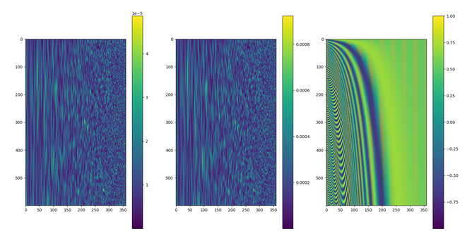 a figure with three subplots and colorbars. the left and middle one both depict a matrix with some noisy content, stretched along the horizontal axis. the right one visualizes the content of another matrix and it somehow looks like a trippy waterfall with appealing repeating patterns.