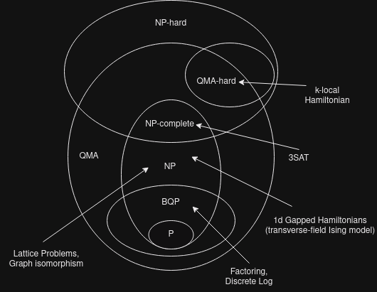 A venn chart displaying the relationship of various complexity classes.