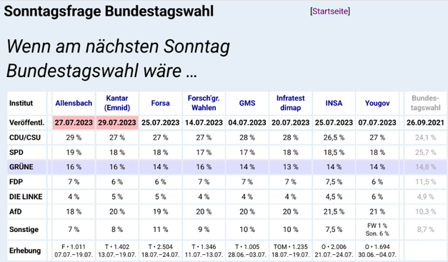 Screenshot der Seite https://www.wahlrecht.de/umfragen/ vom 29.7.23. Eine Tabelle mit aktuellen Sonntagsfrageergebnissen verschiedener Institute sowie dem Ergebnis der letzten Bundestagswahl.
