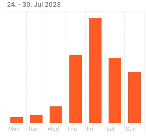 A bar graph with orange bars for every day of the week (heading: 23. - 30. Jul 2023). Bars lowest on Monday, gradually increasing. A sudden jump up (about 3 times the previous day) on Thursday, another jump for Friday. Saturday and Sunday back on Thursday‘s level.