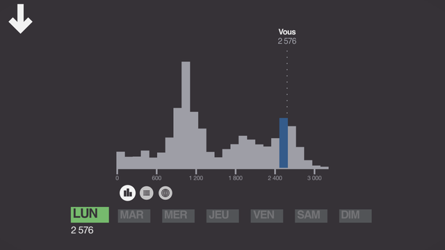 Screenshot from the game, showing todays histogram of players score. One of the rightmost (better scores) bars is highlighted, with my score marked above it (I did quite well today!)

There is a large peak around 1000 points, when you reach that, the game gets suddenly much harder