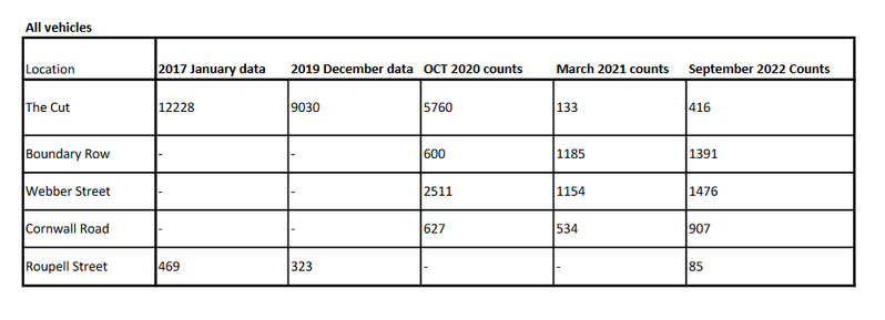 Table of before-and-after traffic counts for several streets around The Cut.
The number of vehicles counted on The Cut in Jan'17 before the changes was 12,228.  In Sept'22, this was down to 416.

Table in one of the PDFs in the linked decision papers.