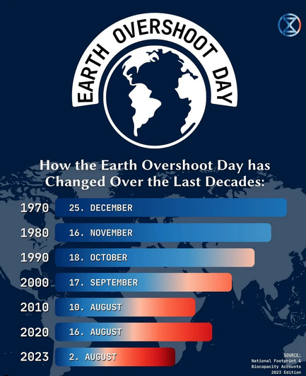 Earth Overshoot Day shown for different years, from 1970 to present. It shows a decreasing trend, starting from 25. December in 1970 and ocurring on 2. August in 2023.