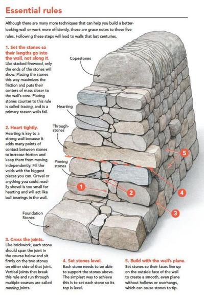 Complex illustration of a dry-stacked rock wall.  with arrows illustrating examples for each of the rules.  character counts preclude the full text description under each rule.

Essential Rules.
1. Set the stones so their lengths go into the wall, not along it.
2. Heart tightly.
3. Cross the joints.
4. Set stones level.
5. Build with the wall's plane.