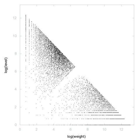 Decomposition into weight × level + jump of A034705 in 2D (log(weight), log(level))