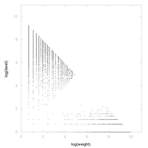 Decomposition into weight × level + jump of A034707 in 2D (log(weight), log(level))