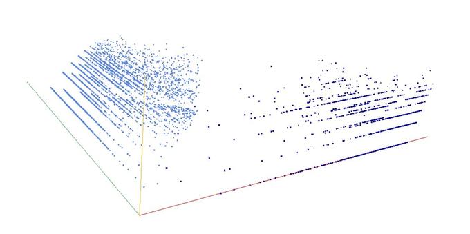 Decomposition into weight × level + jump of A034707 in 3D (threejs - WebGL) (log(weight), log(level), log(jump))