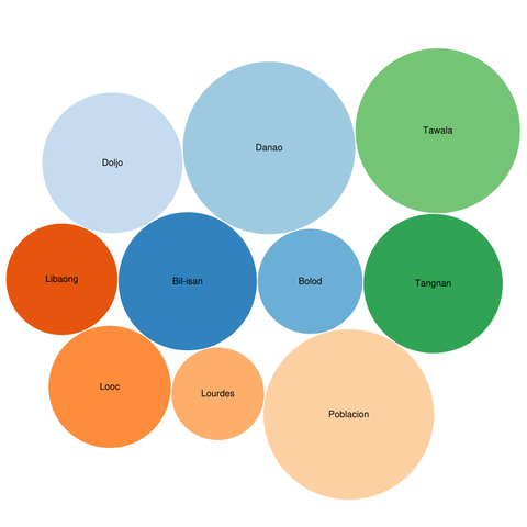Screenshot of the Wikidata Query Service query results switched to the bubble chart visualization depicting the relative population sizes of the 10 barangays of Panglao, Bohol.