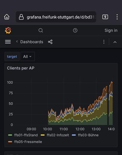 Grafische Anzeige der Clients über Zeit auf den Accesspoints auf dem umsonst & draussen in Stuttgart. Anzeige erfolgt mit Grafana.