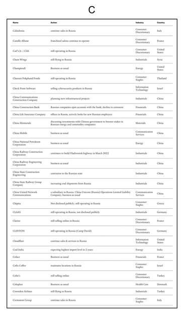 Screenshot of Yale CELI List information pertaining to some of the “Grade F” companies still doing business with Russia (including China Railway Construction Corporation through China Unicom).