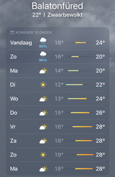 De weersvooruitzichten voor de komende 10 dagen in Balatonfüred, Hongarije. De temperatuur loopt op. Zondag en maandag is het nog 20 graden, daarna gaat de temperatuur omhoog richting de 28 graden.