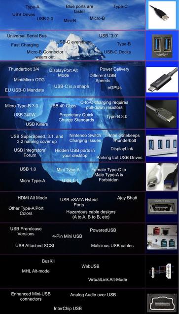 An iceberg meme, containing 10 tiers, listed starting at the top. 
Tier 0 (Picture: a standard USB-A plug): Type-A, “Blue ports are faster”, Type-C, USB Drives, USB 2.0, Mini-B, Micro-B. 
Tier 1 (Picture: Two type-a ports next to each other with a SuperSpeed symbol beneath them): “Universal Serial Bus”, “USB ‘3.0’”, Fast Charging, USB-C everything, Type-B, Micro-B connector wears out, USB-C Docks. 
Tier 2 (Picture: A thunderbolt plug in a USB-C form factor): Thunderbolt 3/4, DisplayPort Alt Mode, Power Delivery, Mini/Micro OTG, Different USB Speeds, EU USB-C Mandate, USB-C is a shape, eGPUs. 
Tier 3 (Picture: A USB 3.0 Micro-B plug, which is like an extended micro-usb plug), Micro Type-B 3.0, USB 40 Gbps, C-to-C charging requires pull-down resistors, USB 240W, Proprietary Quick Charge Standards, Type-B 3.0, USB Killers. 
Tier 4 (Picture: Four blue USB 3.0 ports, which have printed under them “USB 3.1 Gen 1”): “USB Superspeed, 3.1, and 3.2 naming cover up”, Nintendo Switch Charging Issues, Intel Gatekeeps Thunderbolt, USB Integrators’ Forum, Hidden USB ports in your desktop, DisplayLink, Parking Lot USB Drives