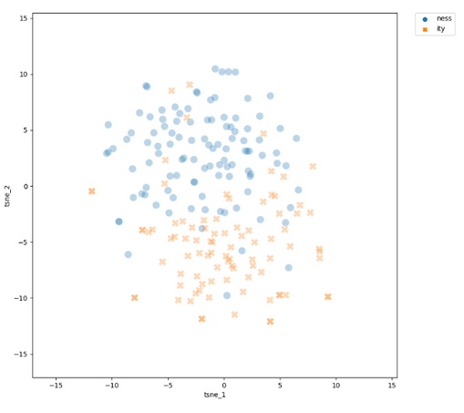 Projection of the vectors of the adjective bases ending on -ive into two-dimensional space using the t-SNE dimension reduction technique. Bases of doublets are excluded. The bases taking -ity, in red/yellow, and those taking -ness, in blue, are relatively neatly divided into two clusters.