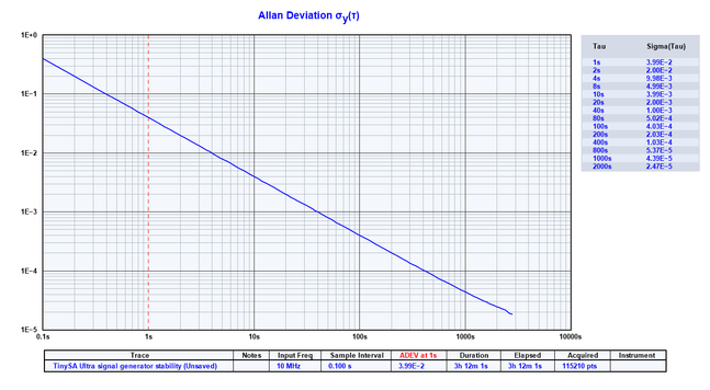 TimeLab plot of the logged phase data showing a downward line (good), but with the y-intercept at 0.4s (bad).