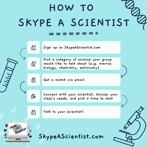 A teal and white and gray and navy blue graphic all about "How to Skype a Scientist" with the following list "Step 1: Sign up on SkypeAScientist.com

Step 2: Pick a category of science your group would like to talk about (e.g. marine biology, chemistry, astronomy)

Step 3: Get a match via email

Step 4: Connect with your scientist, discuss your class's needs, and pick a time to chat

Step 5: Talk to your scientist!"

Also there is the Skype a Scientist logo in the bottom left corner and little graphics of a test tube, and microscope and DNA