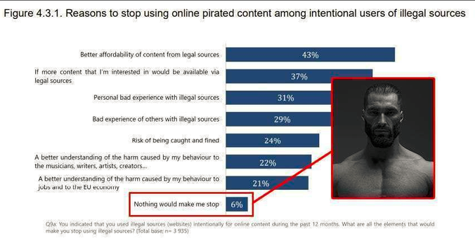 study about "reasons to stop using online pirated content among intentional users of illegal sources"
6% responded "nothing would make me stop", which has been highlighted with a picture of gigachad