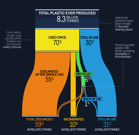 The truth about Plastics
#InformationisBeautiful  
Chart visualization