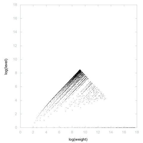 Decomposition into weight × level + jump of A034856 in 2D (log(weight), log(level))