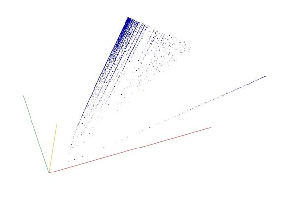 Decomposition into weight × level + jump of A034856 in 3D (threejs - WebGL) (log(weight), log(level), log(jump))