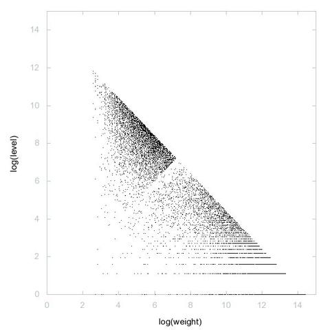 Decomposition into weight × level + jump of A034962 in 2D (log(weight), log(level))