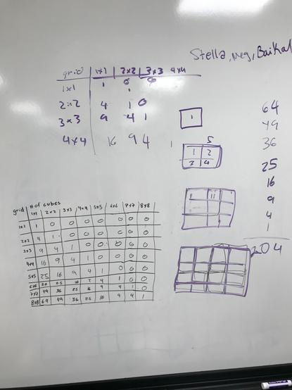 Student work showing different size checkerboards and how students are counting the number of squares.  This group broke the problem into smaller grids, counted the squares in each grid and used the results to predict the next grid up a size.