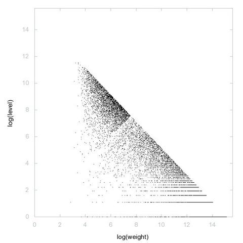 Decomposition into weight × level + jump of A034965 in 2D (log(weight), log(level))
