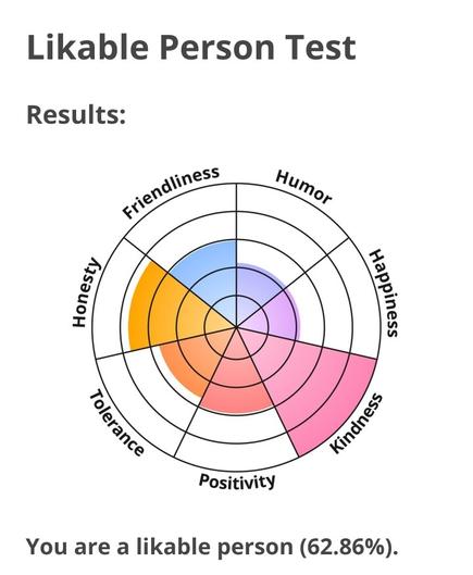 Graph showing the result of my 'Likable Person Test'