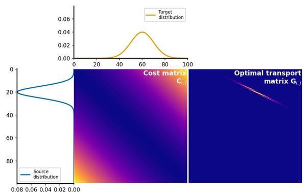 The Cost matrix C and Optimal transport matrix G for two example distributions.